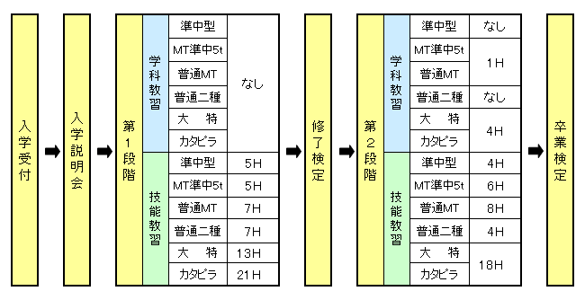 中型自動車教習フロー