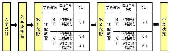 大型自動二輪教習授業フロー