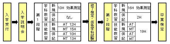 普通自動車教習フロー