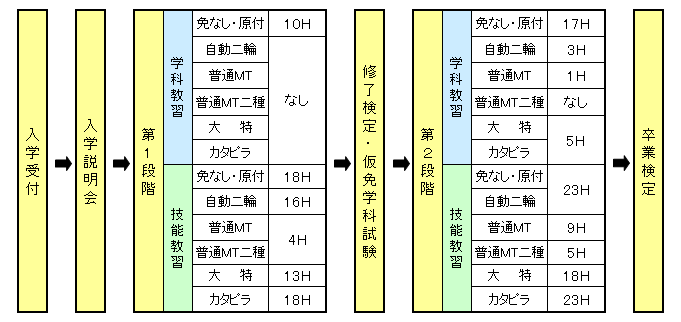準中型自動車教習フロー