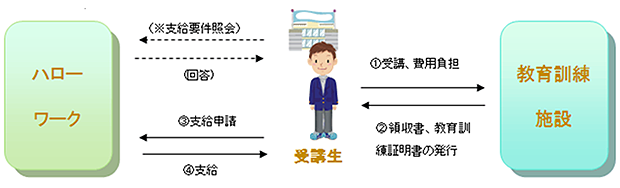 一般教育訓練給付金制度